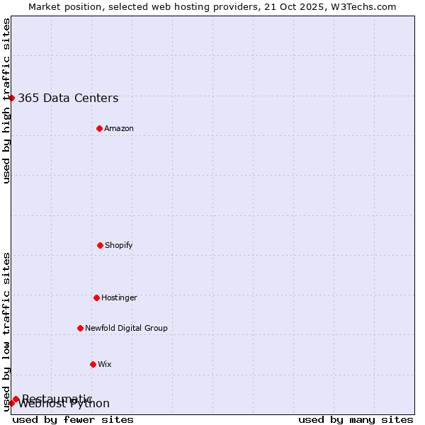 Market position of Restaumatic vs. 365 Data Centers vs. Webhost Python