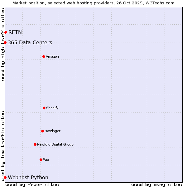 Market position of RETN vs. 365 Data Centers vs. Webhost Python