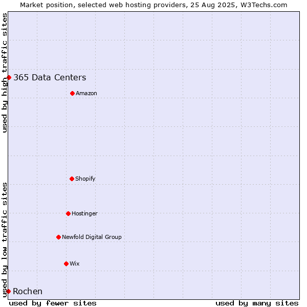 Market position of 365 Data Centers vs. Rochen