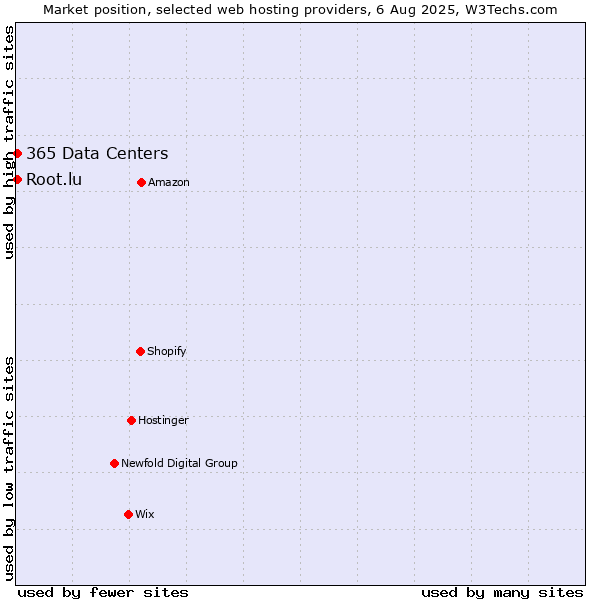 Market position of Root.lu vs. 365 Data Centers
