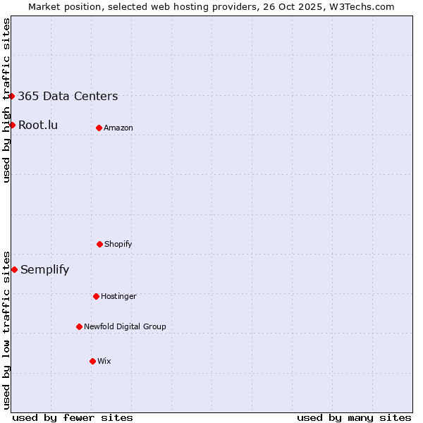 Market position of Semplify vs. Root.lu vs. 365 Data Centers