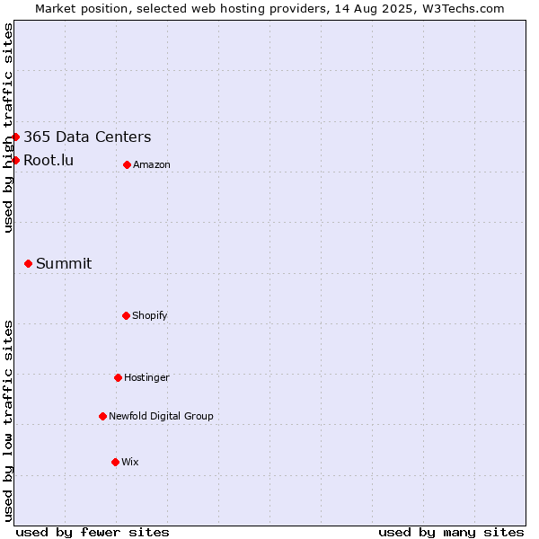 Market position of Summit vs. Root.lu vs. 365 Data Centers
