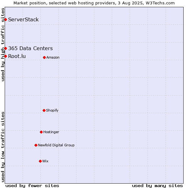 Market position of Root.lu vs. ServerStack vs. 365 Data Centers