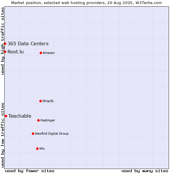 Market position of Teachable vs. Root.lu vs. 365 Data Centers