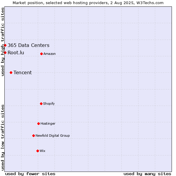 Market position of Tencent vs. Root.lu vs. 365 Data Centers