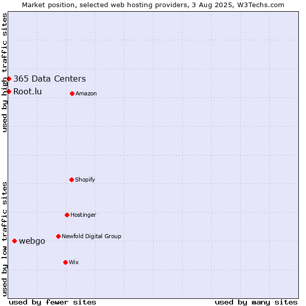 Market position of webgo vs. Root.lu vs. 365 Data Centers