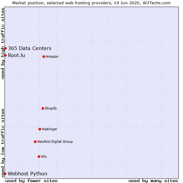 Market position of Root.lu vs. 365 Data Centers vs. Webhost Python