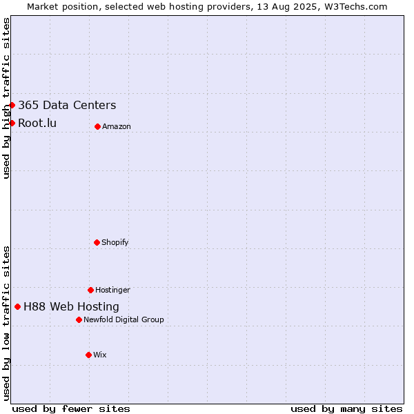 Market position of H88 Web Hosting vs. Root.lu vs. 365 Data Centers