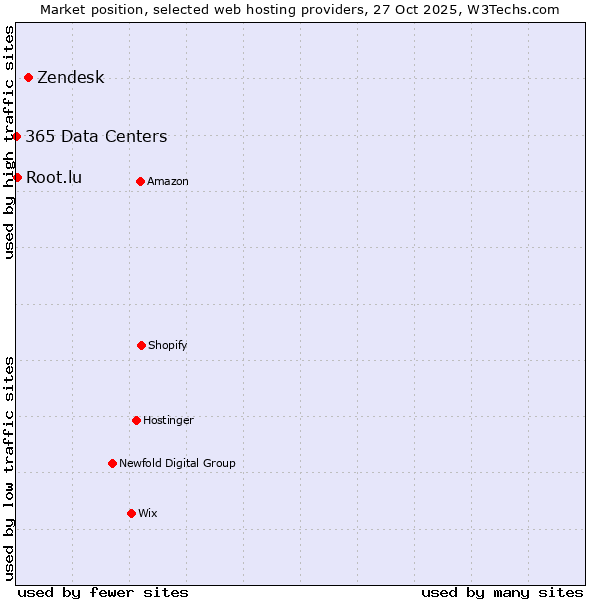 Market position of Zendesk vs. Root.lu vs. 365 Data Centers
