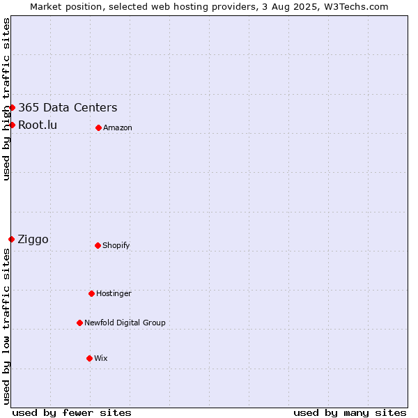 Market position of Root.lu vs. 365 Data Centers vs. Ziggo