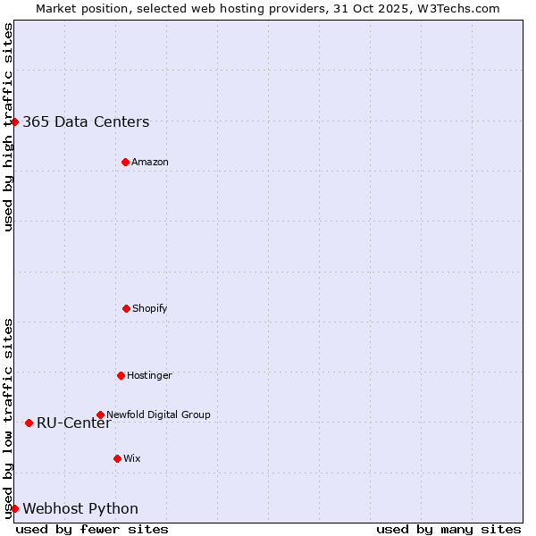 Market position of RU-Center vs. 365 Data Centers vs. Webhost Python