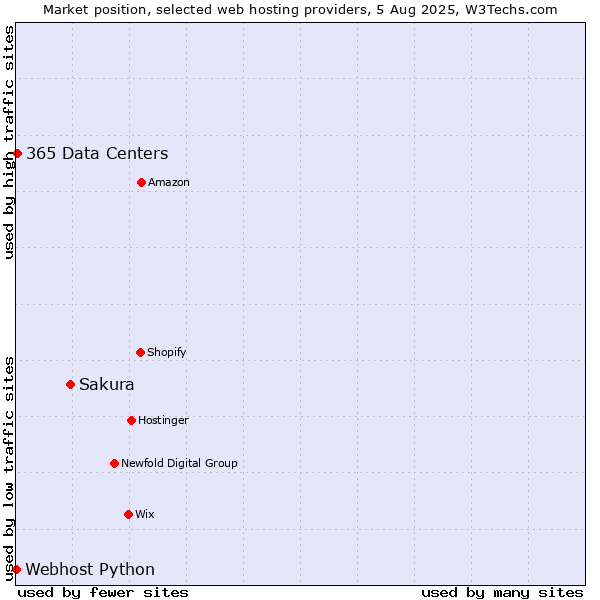 Market position of Sakura vs. 365 Data Centers vs. Webhost Python