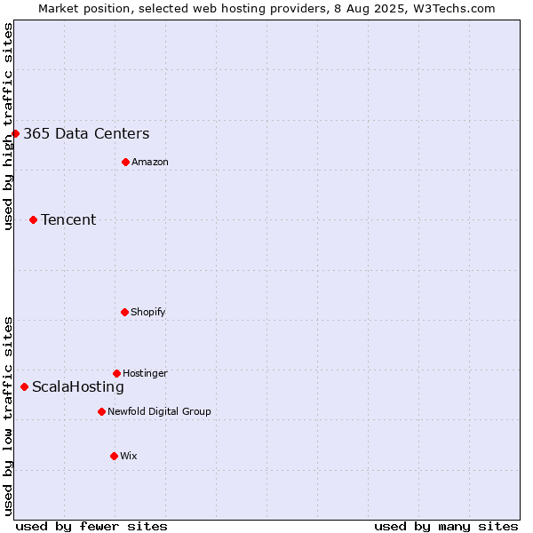 Market position of Tencent vs. ScalaHosting vs. 365 Data Centers
