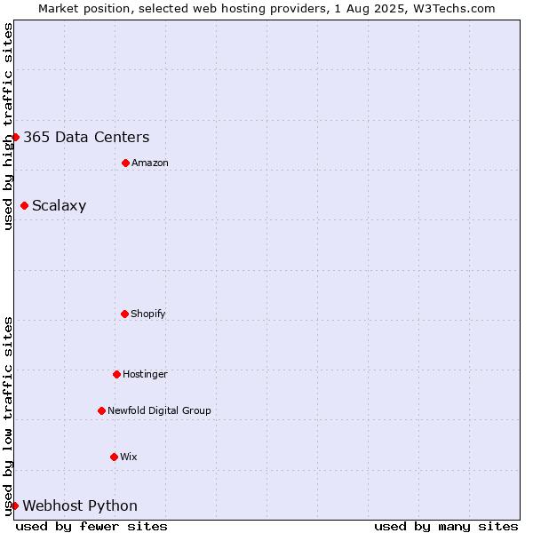 Market position of Scalaxy vs. 365 Data Centers vs. Webhost Python