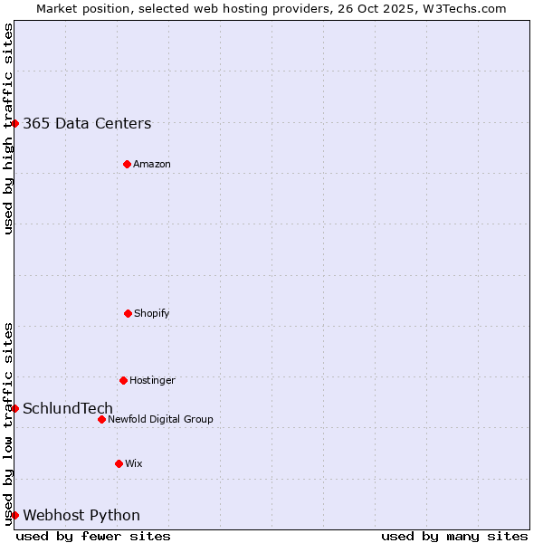 Market position of 365 Data Centers vs. Webhost Python vs. SchlundTech
