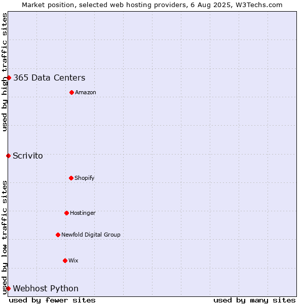 Market position of 365 Data Centers vs. Scrivito vs. Webhost Python