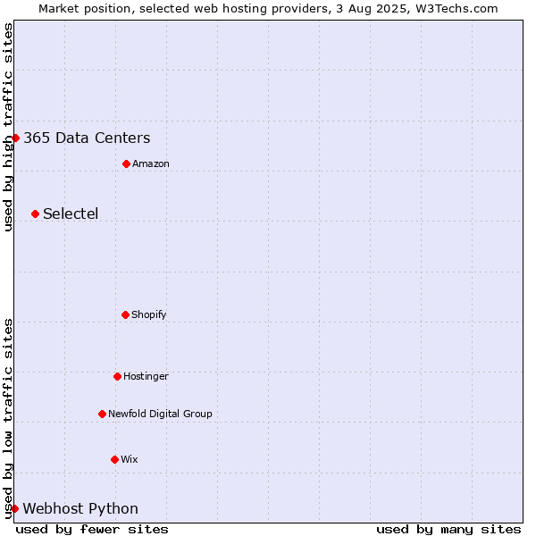 Market position of Selectel vs. 365 Data Centers vs. Webhost Python