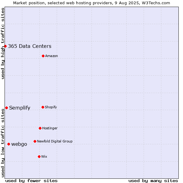 Market position of webgo vs. Semplify vs. 365 Data Centers