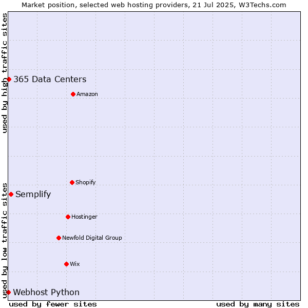 Market position of Semplify vs. 365 Data Centers vs. Webhost Python