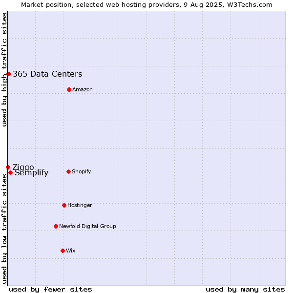 Market position of Semplify vs. 365 Data Centers vs. Ziggo