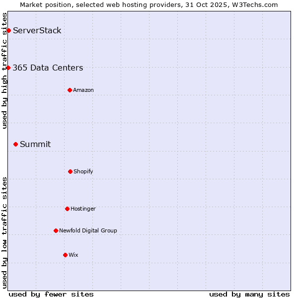 Market position of Summit vs. ServerStack vs. 365 Data Centers