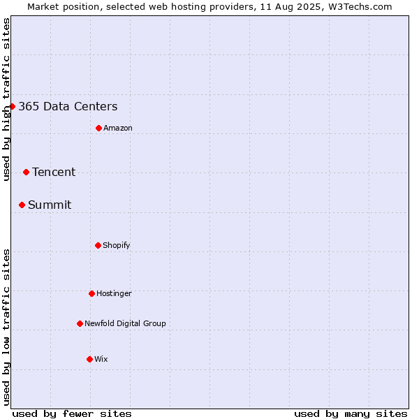 Market position of Tencent vs. Summit vs. 365 Data Centers