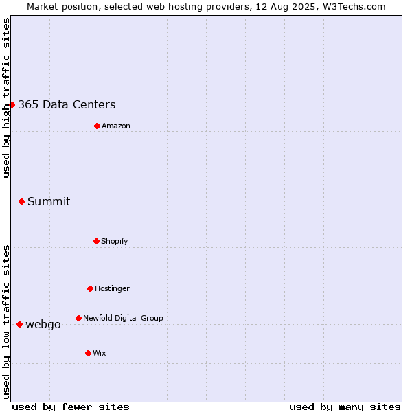 Market position of Summit vs. webgo vs. 365 Data Centers