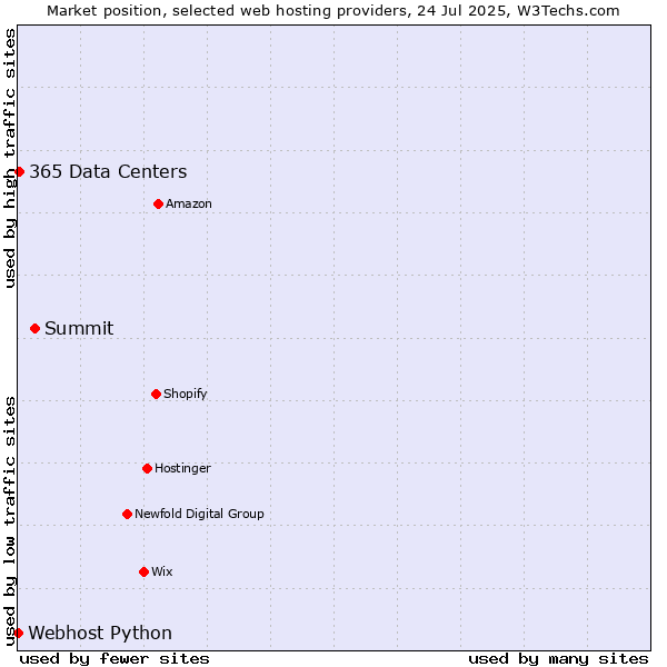 Market position of Summit vs. 365 Data Centers vs. Webhost Python