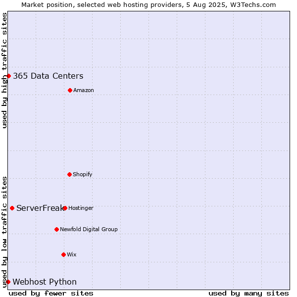 Market position of ServerFreak vs. 365 Data Centers vs. Webhost Python
