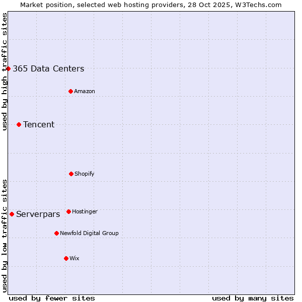 Market position of Tencent vs. Serverpars vs. 365 Data Centers
