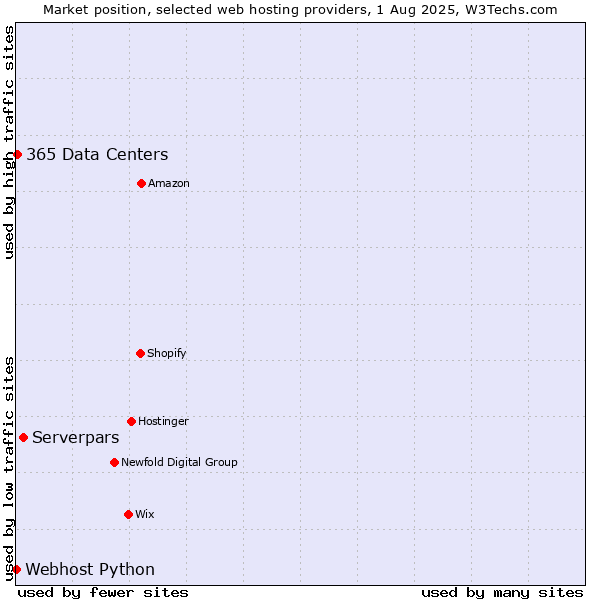 Market position of Serverpars vs. 365 Data Centers vs. Webhost Python