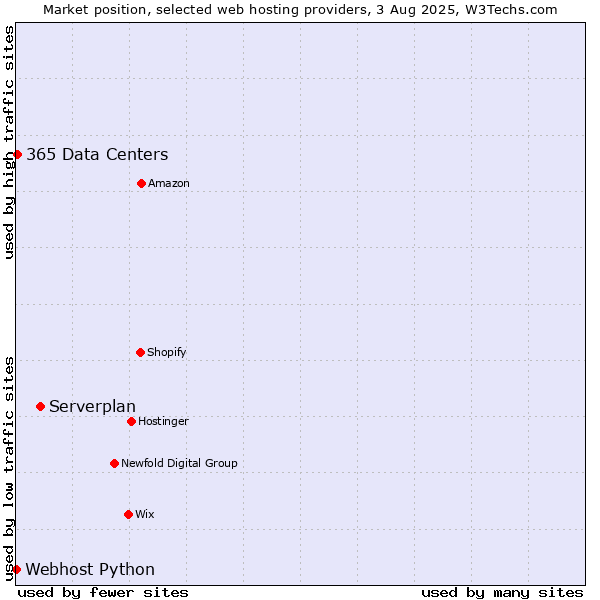 Market position of Serverplan vs. 365 Data Centers vs. Webhost Python
