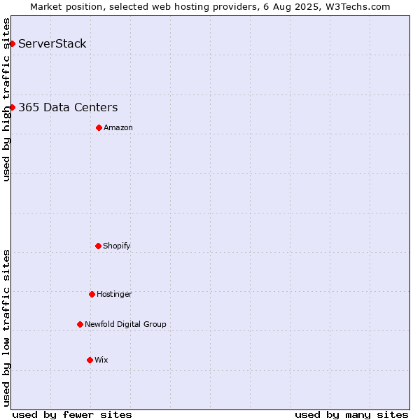 Market position of ServerStack vs. 365 Data Centers