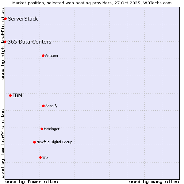 Market position of IBM vs. ServerStack vs. 365 Data Centers