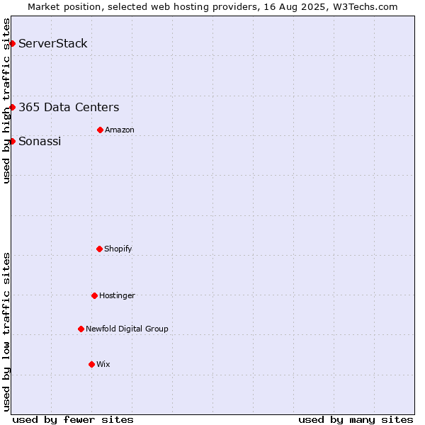 Market position of ServerStack vs. Sonassi vs. 365 Data Centers