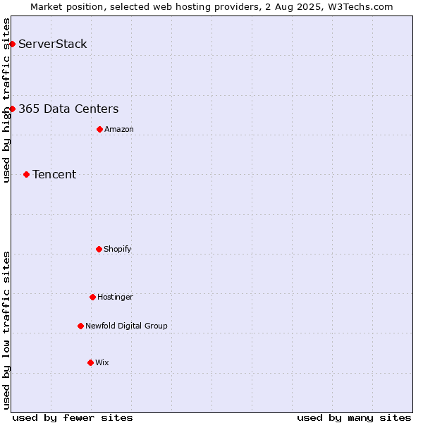 Market position of Tencent vs. ServerStack vs. 365 Data Centers