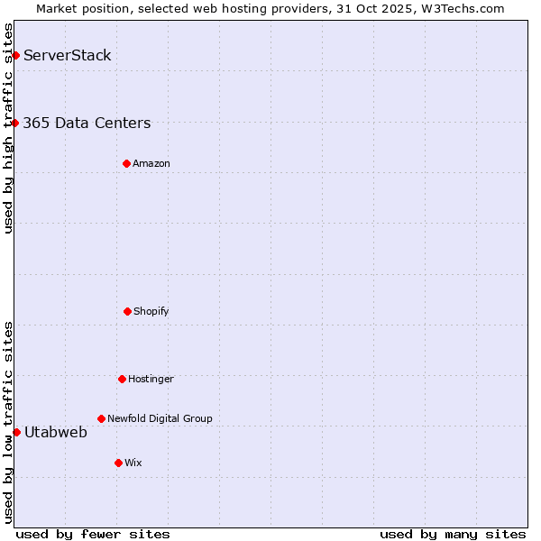 Market position of Utabweb vs. ServerStack vs. 365 Data Centers