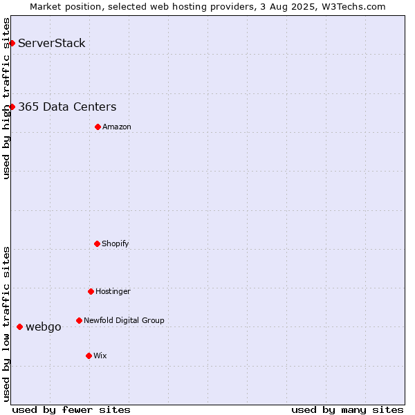 Market position of webgo vs. ServerStack vs. 365 Data Centers