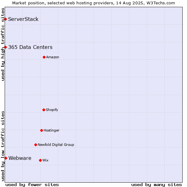 Market position of Webware vs. ServerStack vs. 365 Data Centers