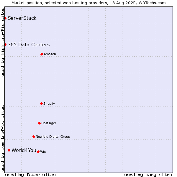 Market position of World4You vs. ServerStack vs. 365 Data Centers