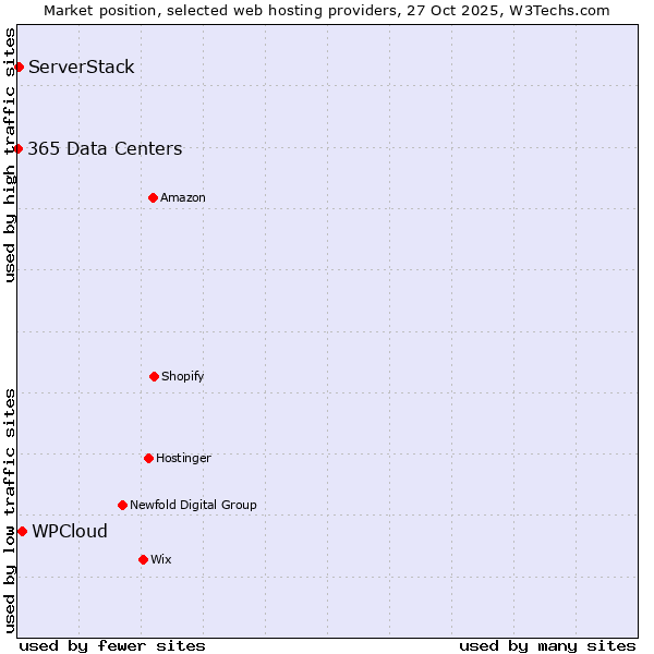 Market position of WPCloud vs. ServerStack vs. 365 Data Centers