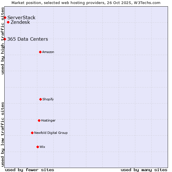 Market position of Zendesk vs. ServerStack vs. 365 Data Centers