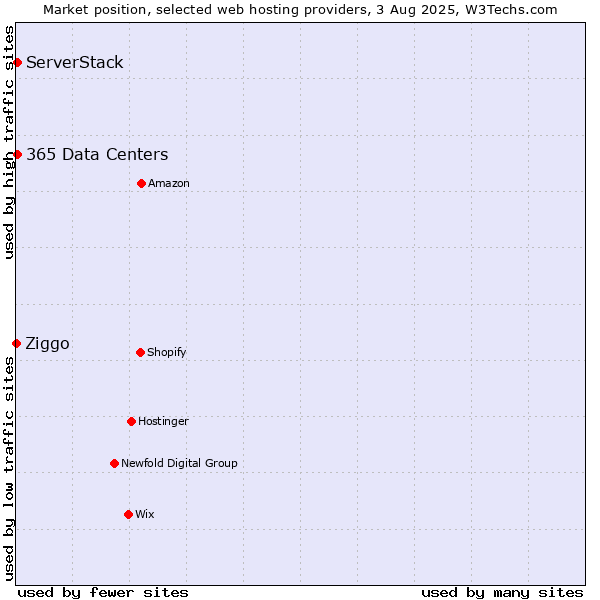 Market position of ServerStack vs. 365 Data Centers vs. Ziggo