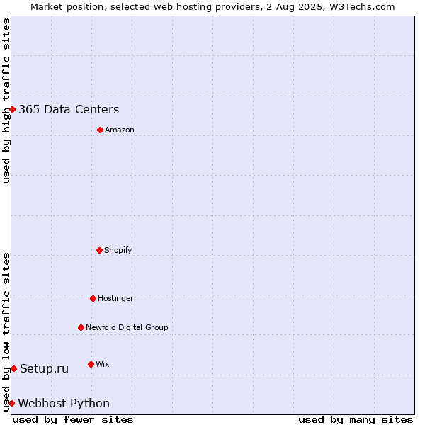 Market position of Setup.ru vs. 365 Data Centers vs. Webhost Python
