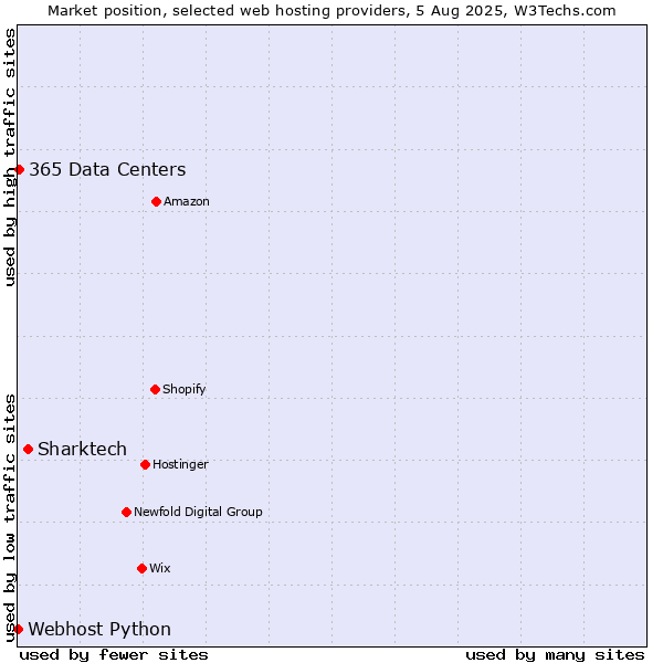 Market position of Sharktech vs. 365 Data Centers vs. Webhost Python