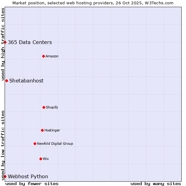 Market position of Shetabanhost vs. 365 Data Centers vs. Webhost Python