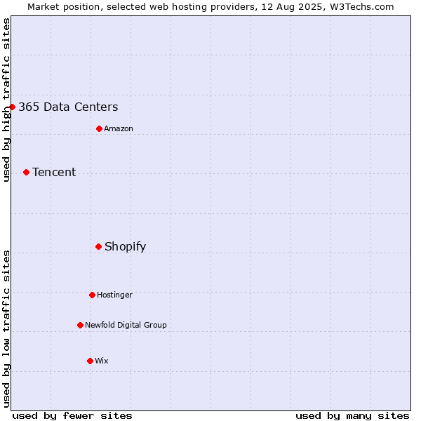 Market position of Shopify vs. Tencent vs. 365 Data Centers