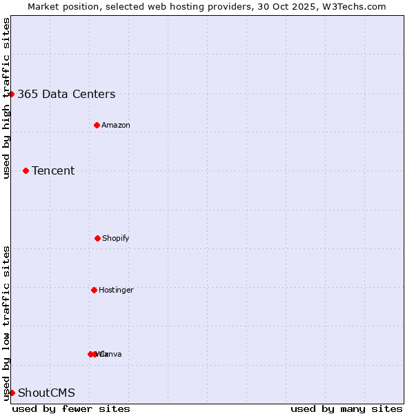 Market position of Tencent vs. ShoutCMS vs. 365 Data Centers