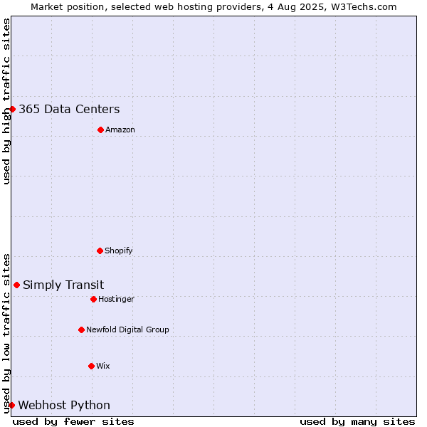 Market position of Simply Transit vs. 365 Data Centers vs. Webhost Python