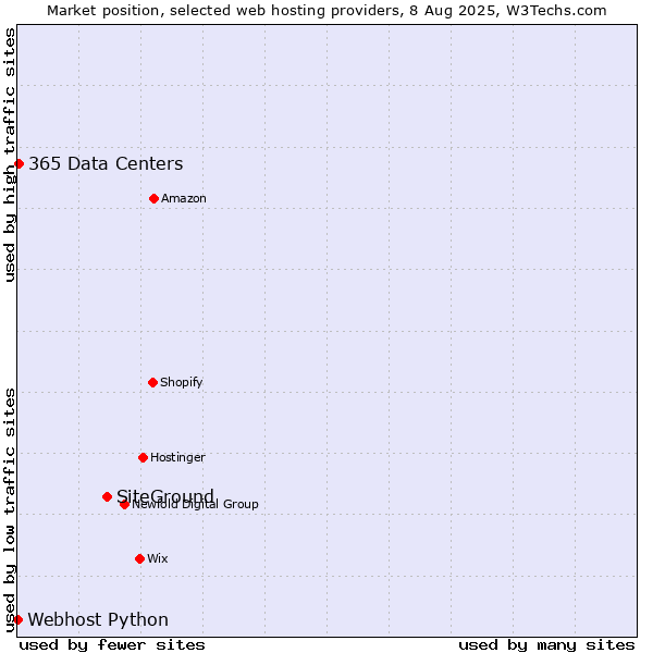 Market position of SiteGround vs. 365 Data Centers vs. Webhost Python